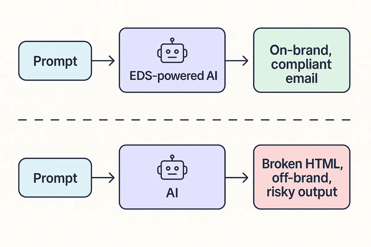 A diagram showing how Email Design Systems power AI email generation